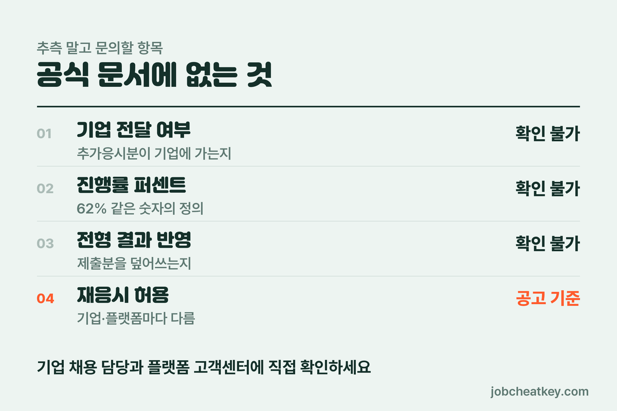역량검사 추가응시에서 공식 확인이 안 되는 항목