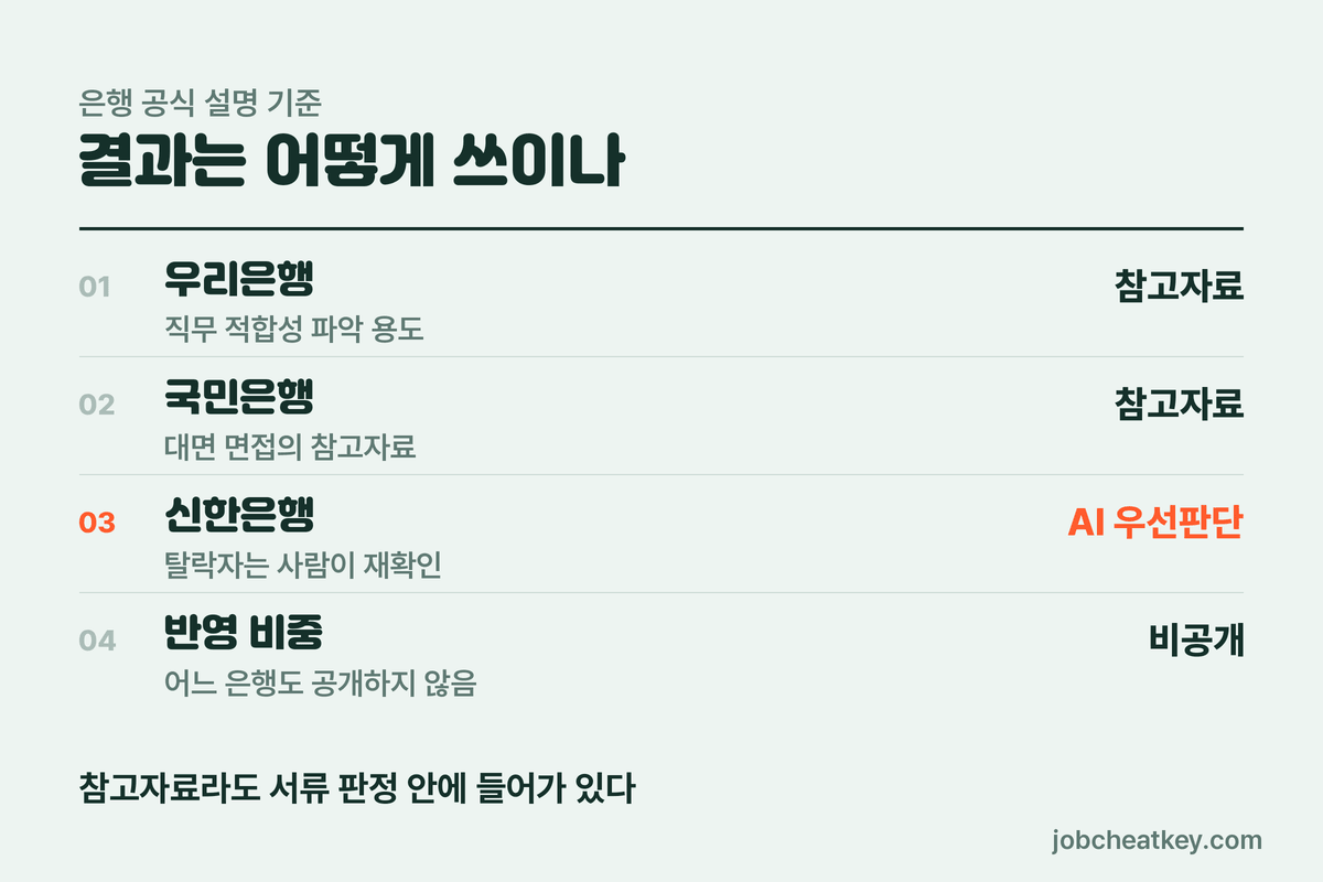은행 AI역량검사 결과 활용 방식
