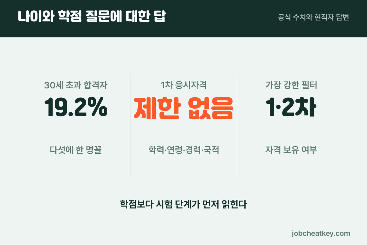 나이·학점 질문과 공식 수치