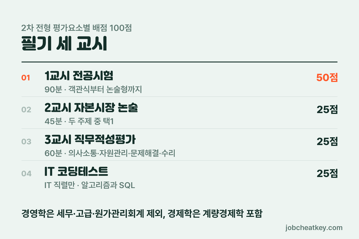 예탁결제원 채용 필기 과목과 배점