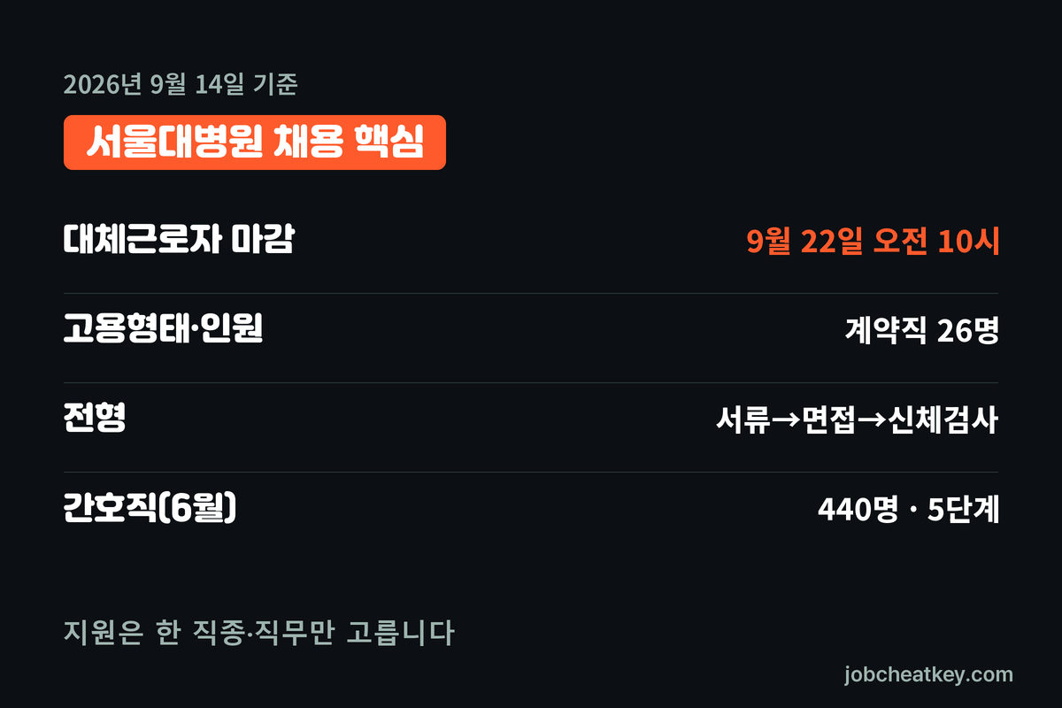 서울대병원 채용 핵심 요약