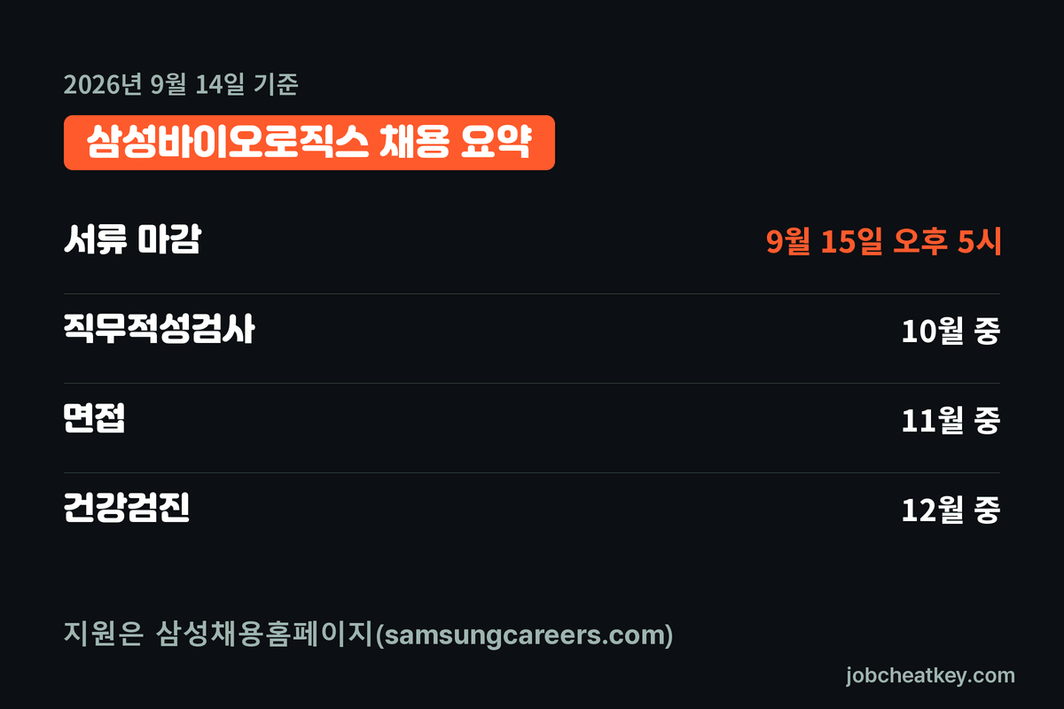 삼성바이오로직스 채용 핵심 요약