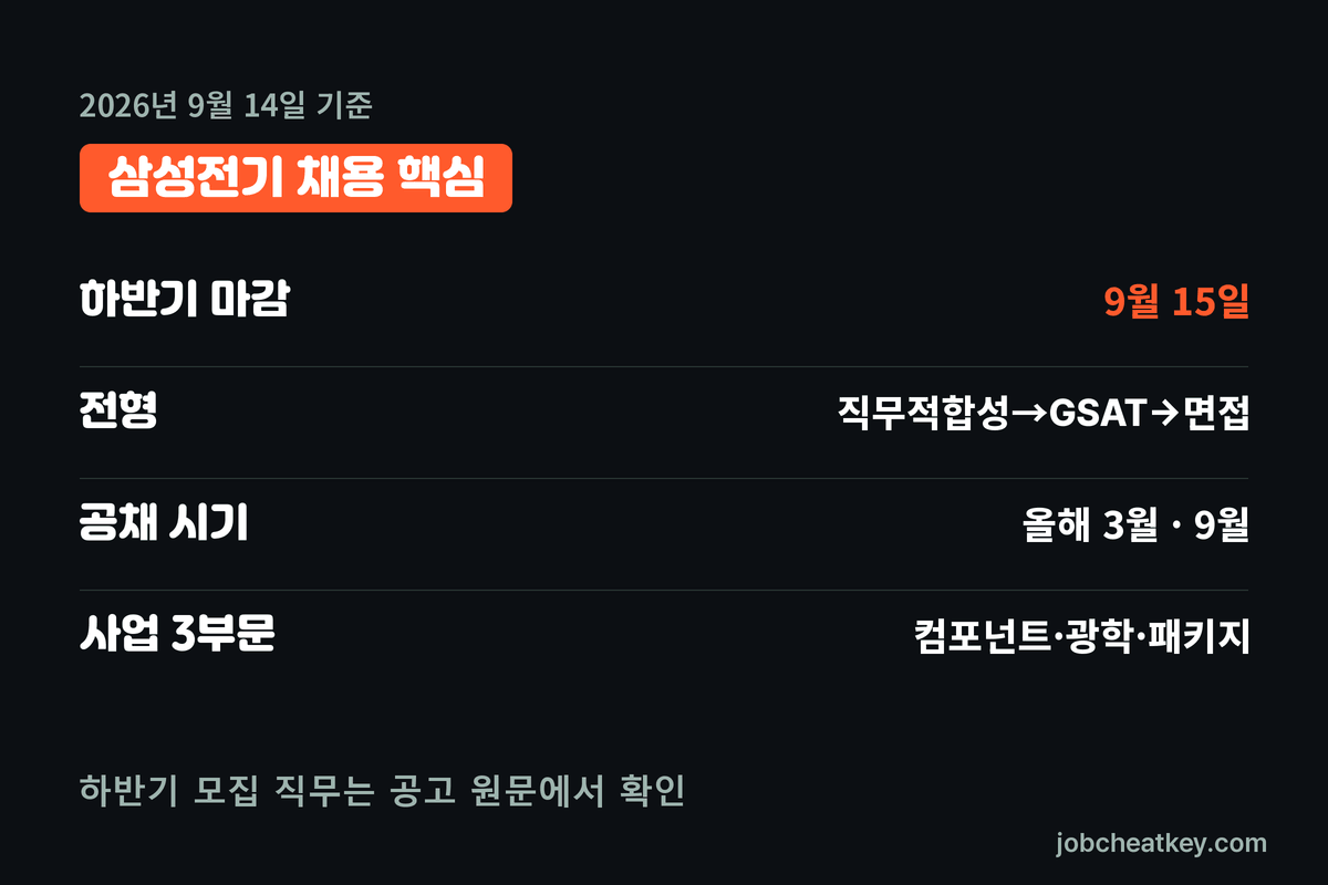 삼성전기 채용 핵심 요약