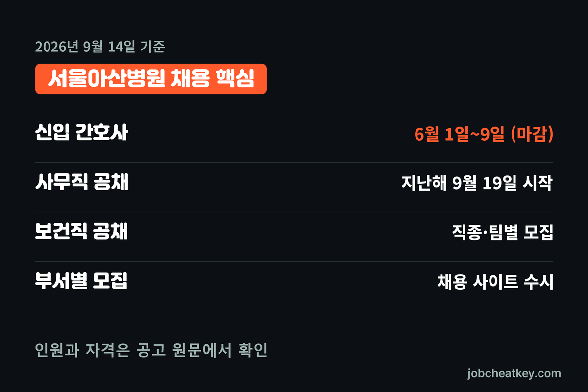 서울아산병원 채용 핵심 요약