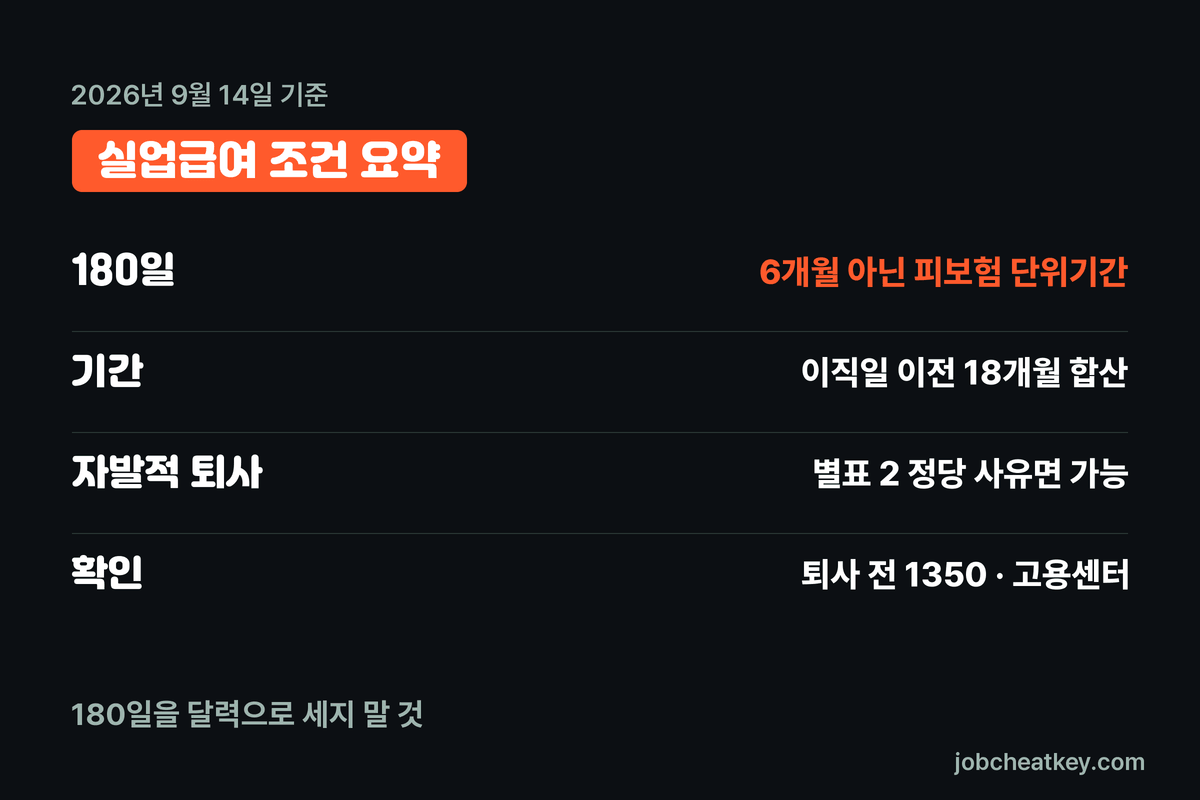 실업급여 조건 핵심 요약