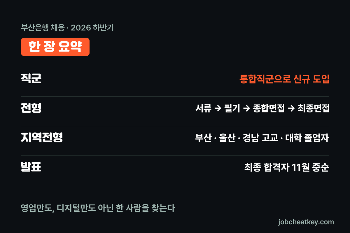 부산은행 채용 핵심 요약
