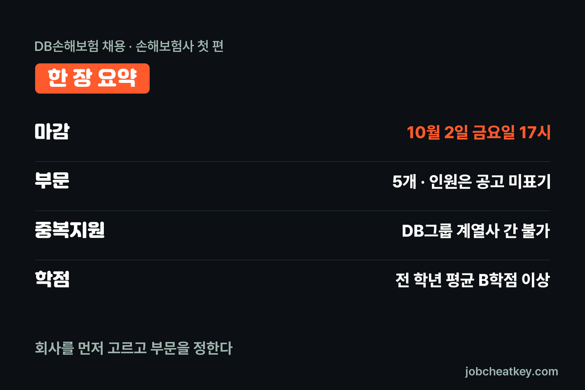 DB손해보험 채용 핵심 요약