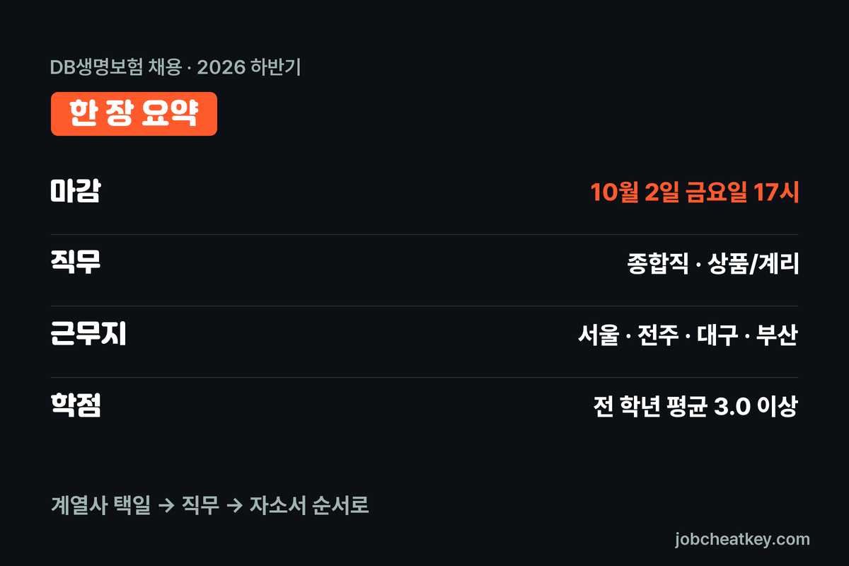 DB생명보험 채용 한 장 요약