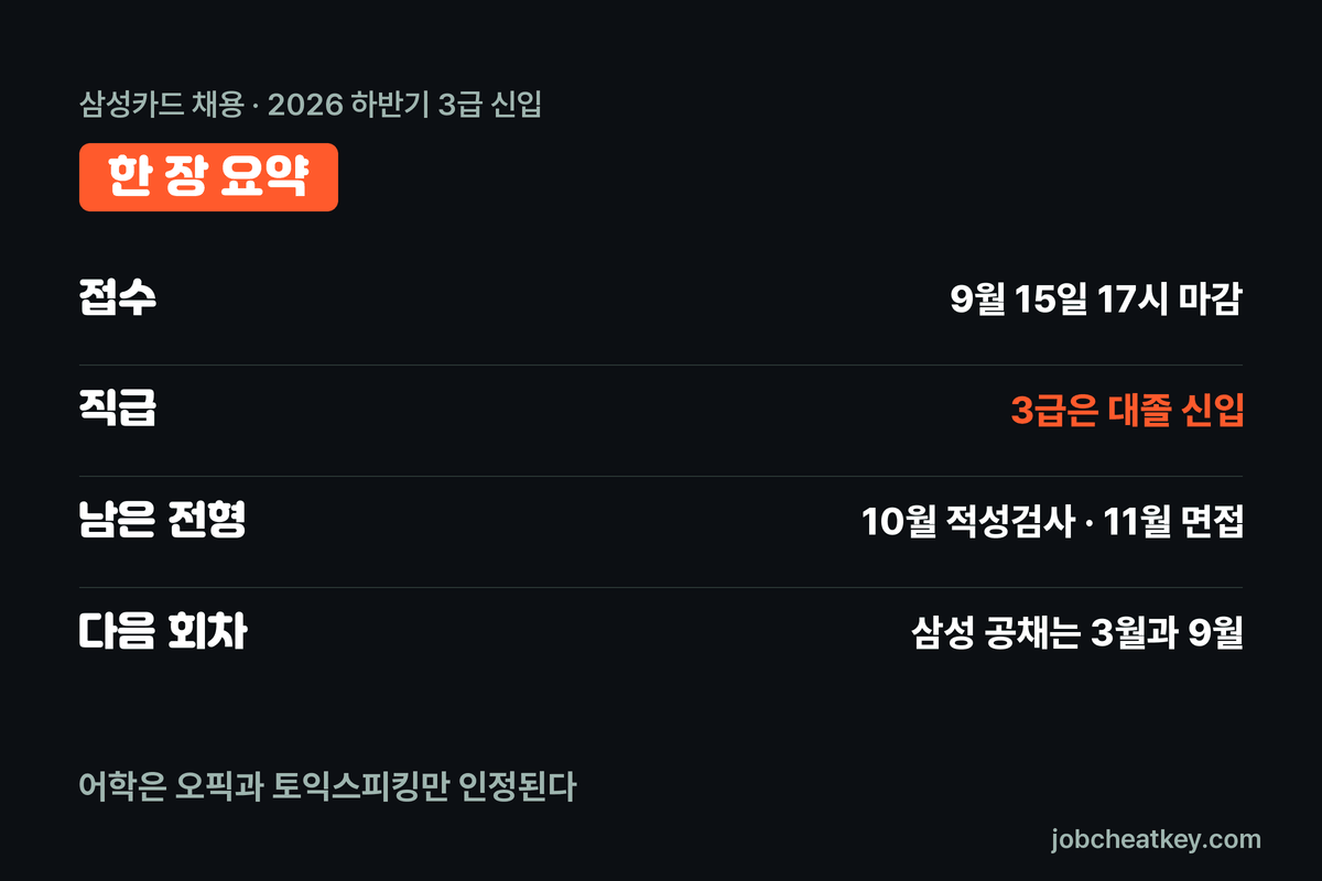 삼성카드 채용 한 장 요약 접수 마감 3급 직급 남은 전형 다음 회차