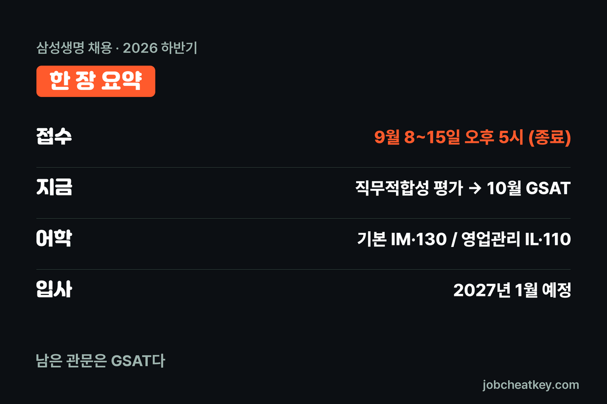 삼성생명 채용 한 장 요약 접수 마감 GSAT 어학 기준 입사 시기