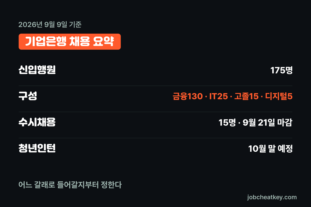기업은행 채용 핵심 요약
