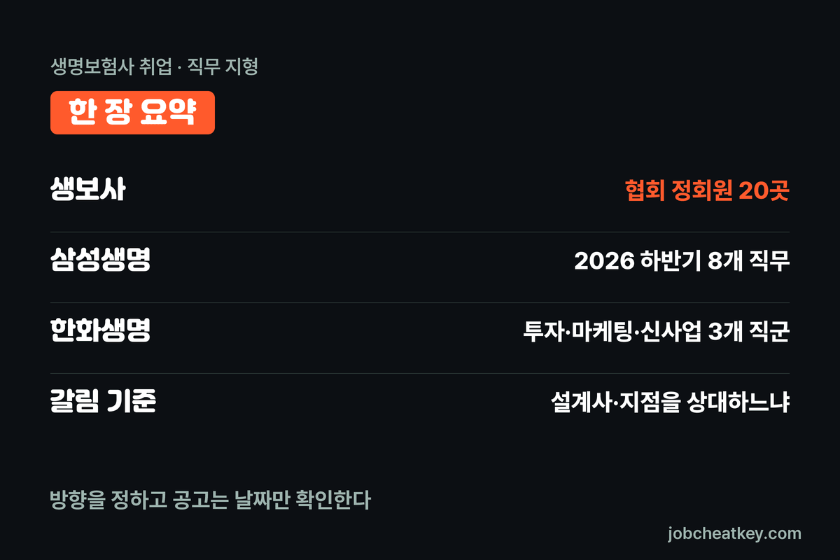 생명보험사 취업 한 장 요약