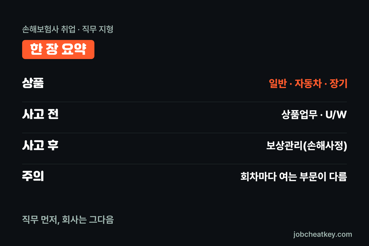손해보험사 직무 한 장 요약