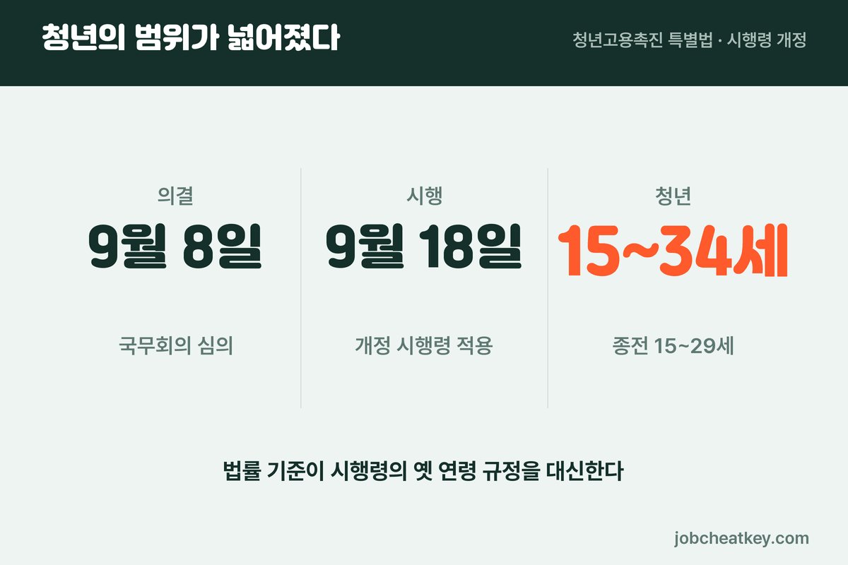 청년 34세 확대 핵심 정리