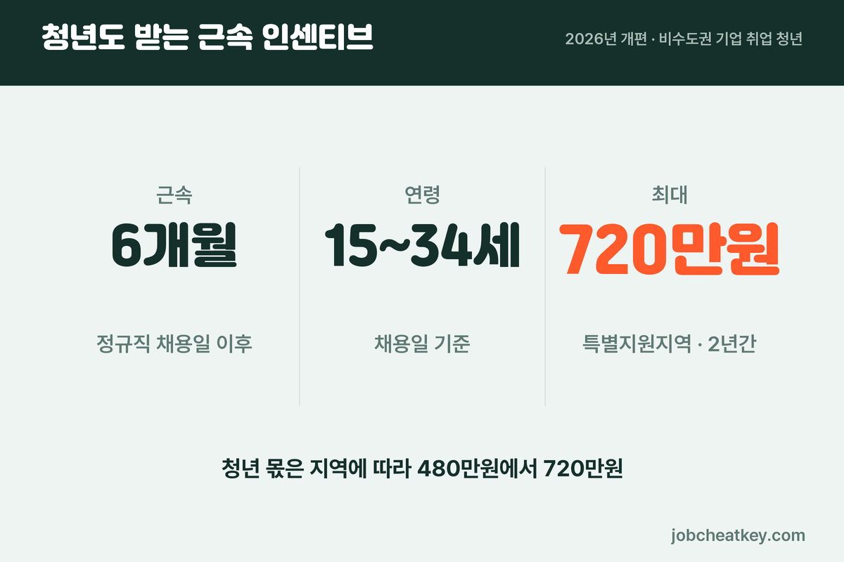 청년일자리도약장려금 핵심 정리