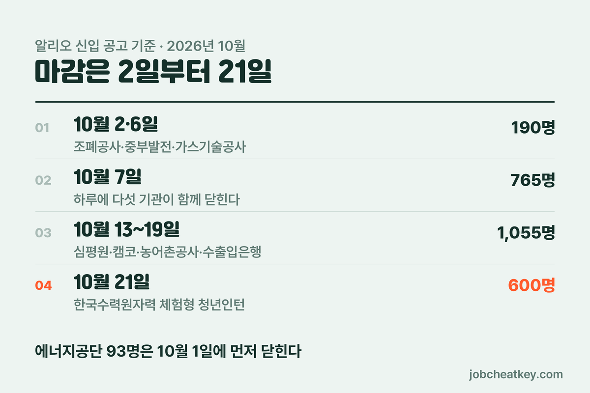 공기업 10월 채용 날짜별 마감 지도
