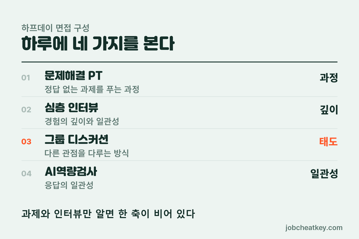 SK하이닉스 하프데이 면접 4가지 구성
