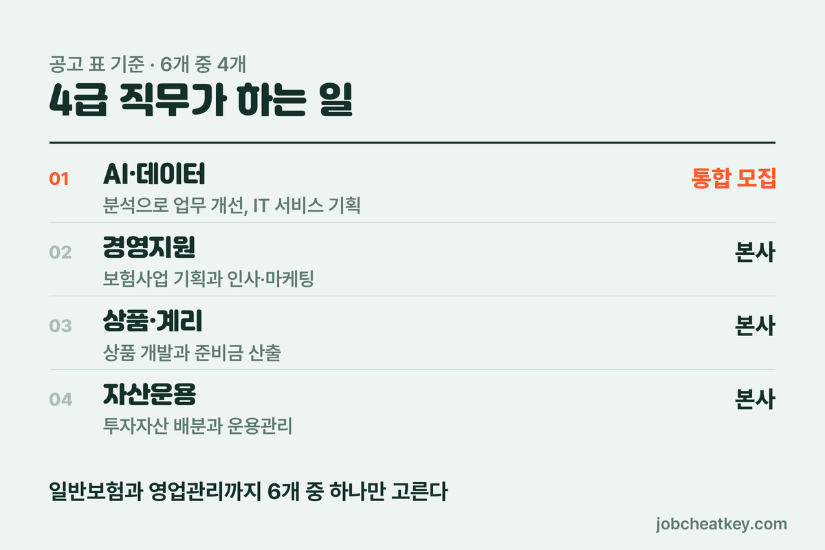 KB손해보험 4급 모집 직무