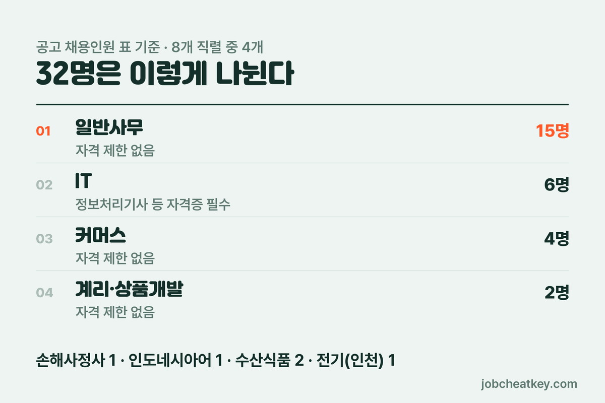 수협중앙회 직렬별 모집 인원