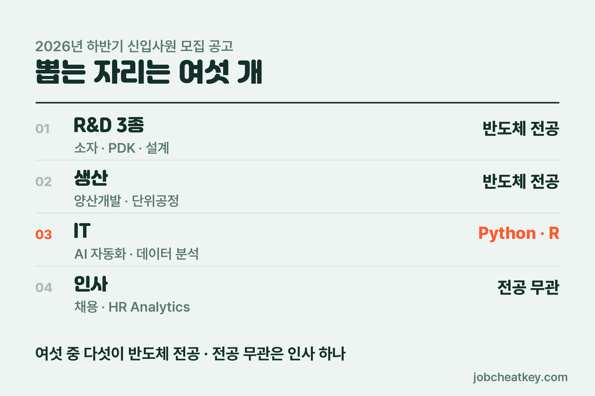 DB하이텍 채용 2026년 하반기 모집 직무 여섯 개