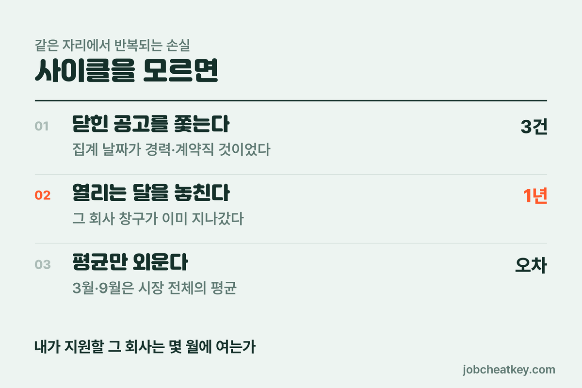 신입 채용 시기를 모르면 생기는 두 가지 손실