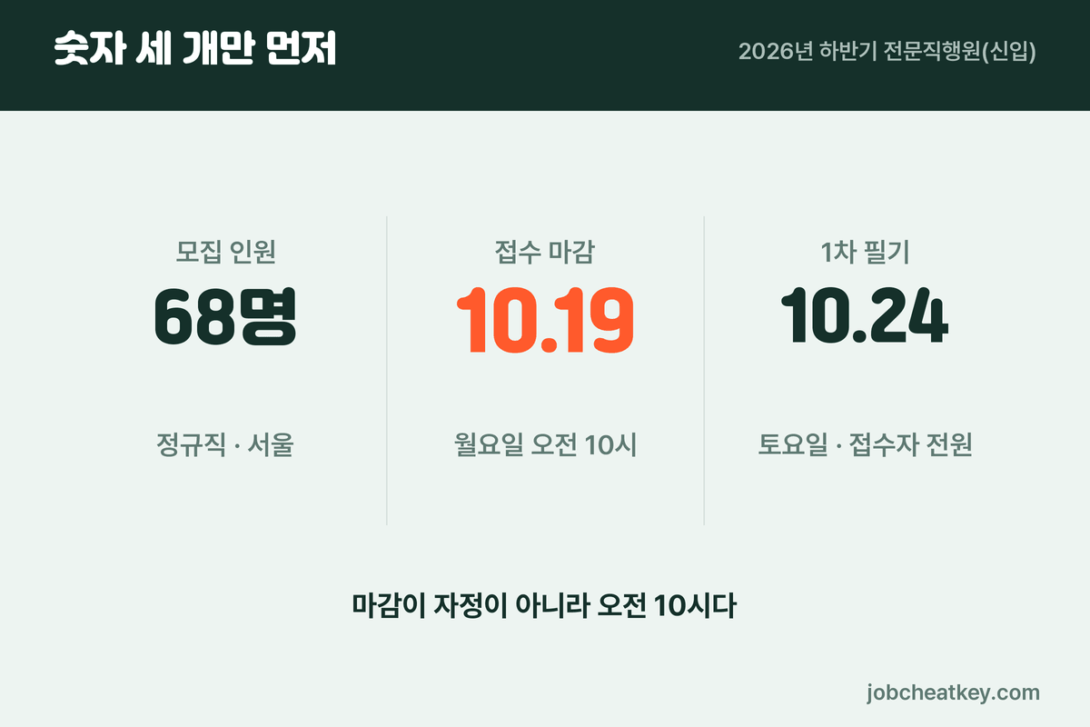 수출입은행 채용 세 숫자