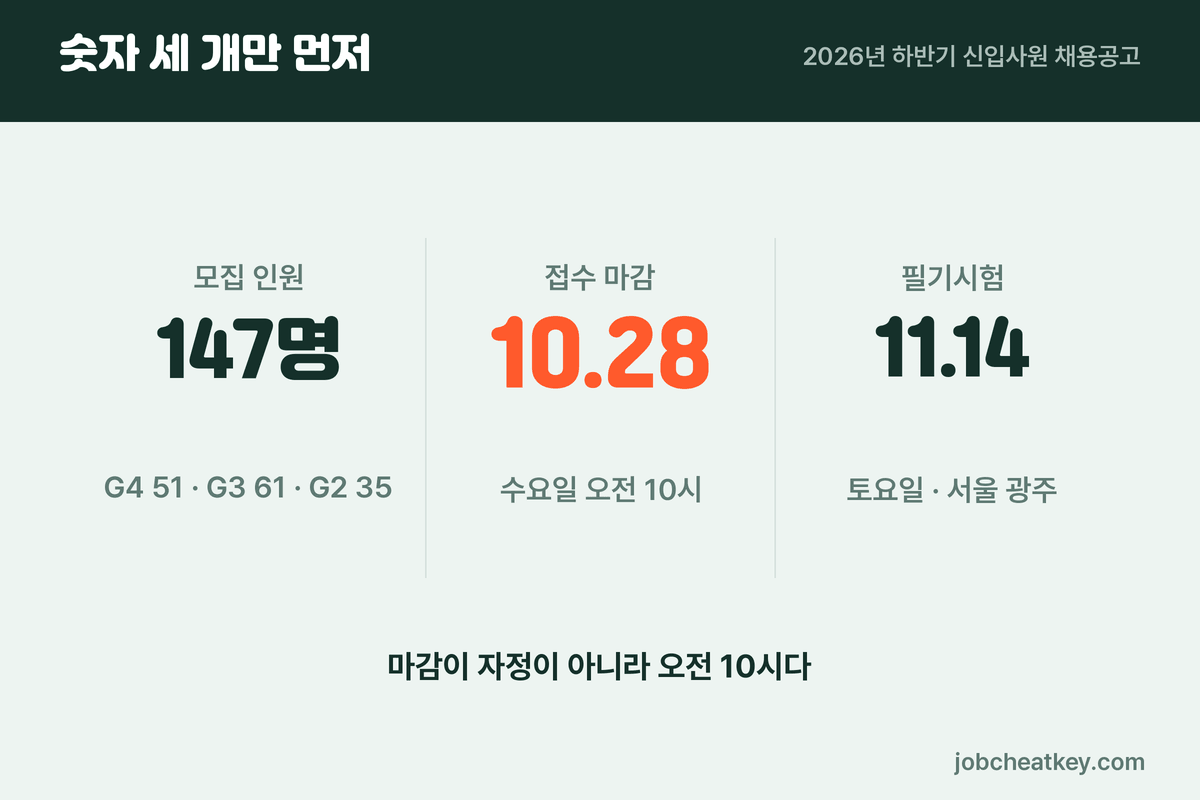 한전KPS 채용 세 숫자