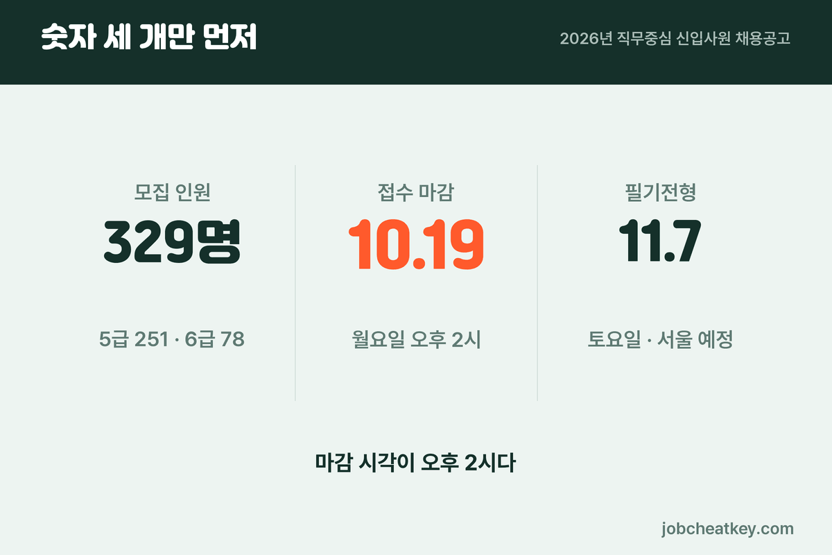 한국농어촌공사 채용 세 숫자