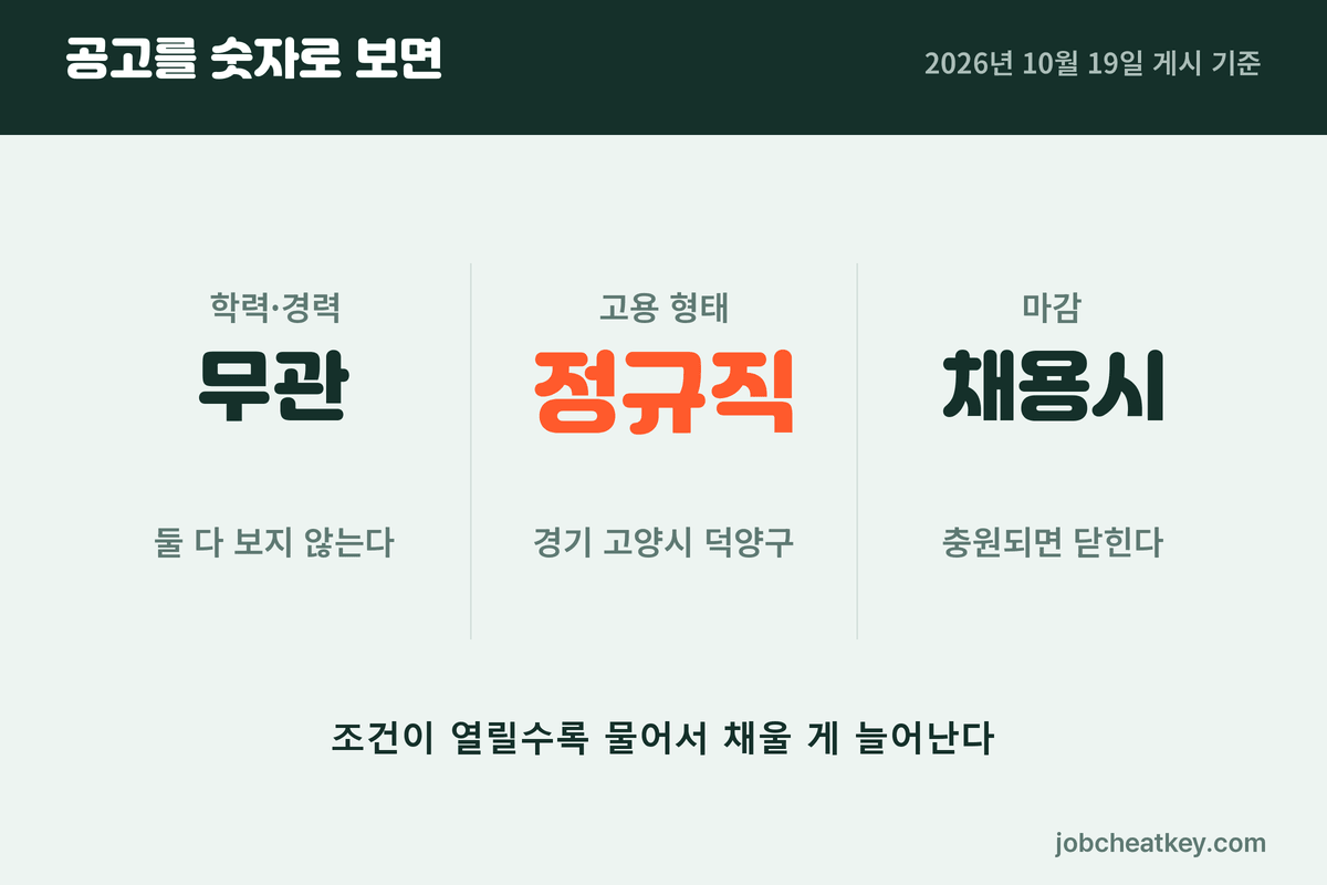 메가 사무보조 공고 조건