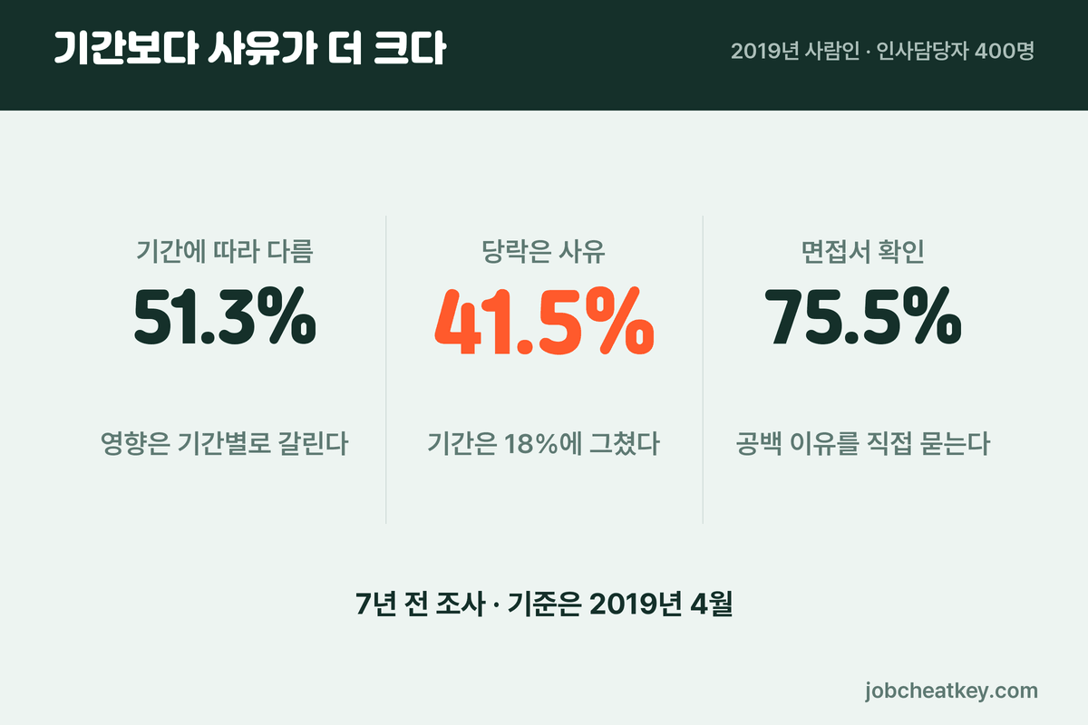 공백기 면접 질문 핵심 수치