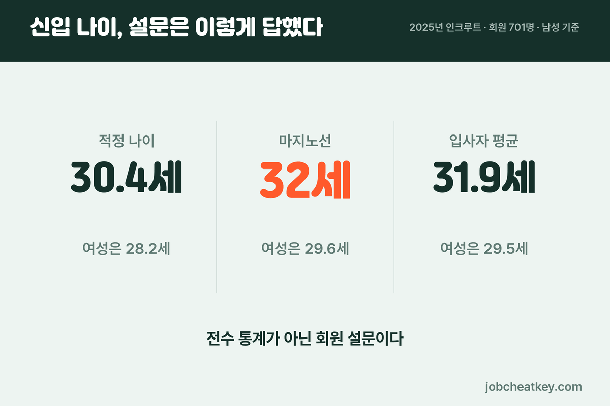 30대 신입 취업 인크루트 2025 설문 수치