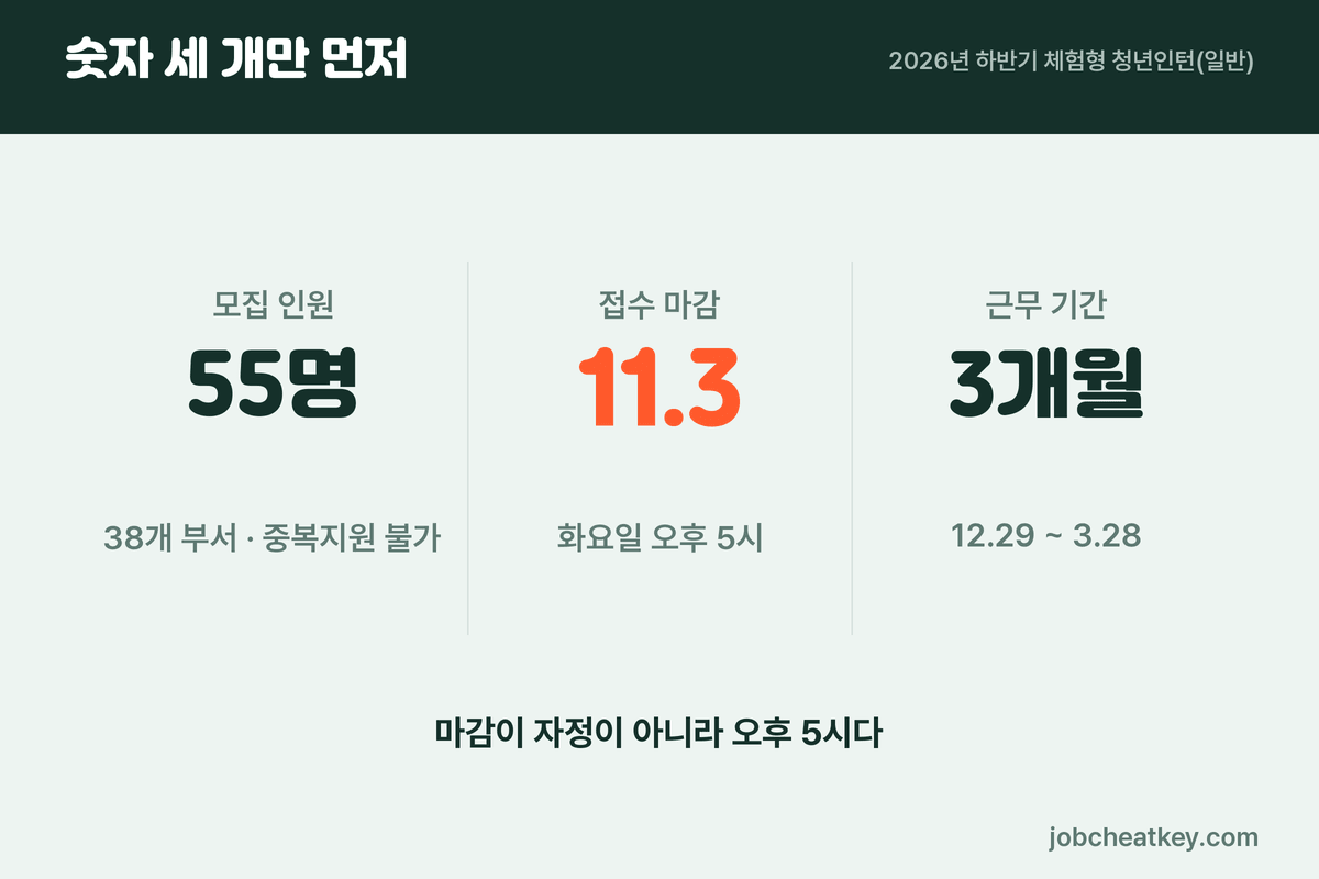 중진공 체험형 인턴 숫자 세 개