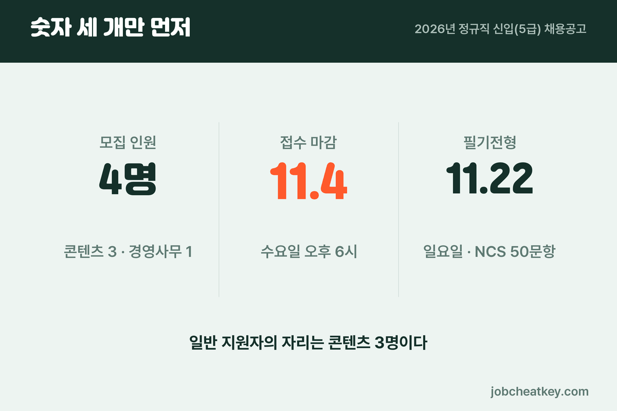 한국잡월드 채용 세 숫자