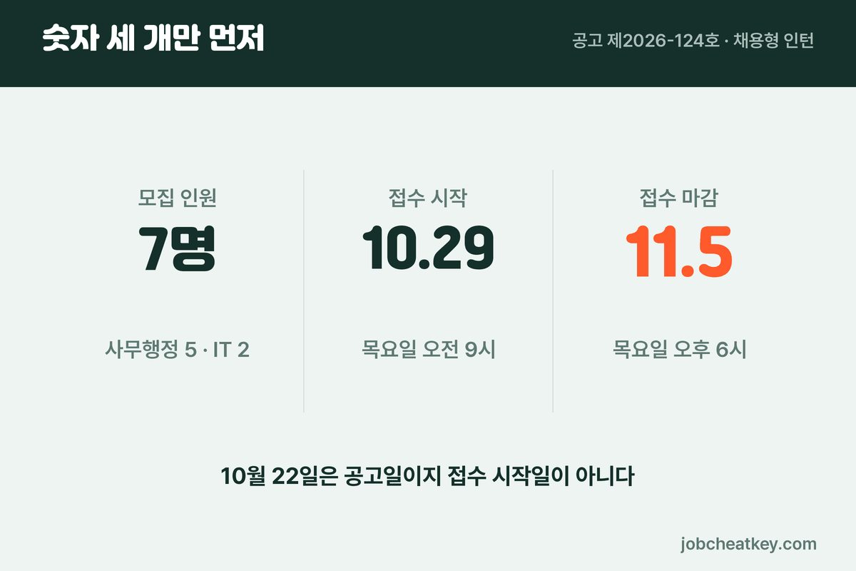 울산항만공사 채용 핵심 숫자