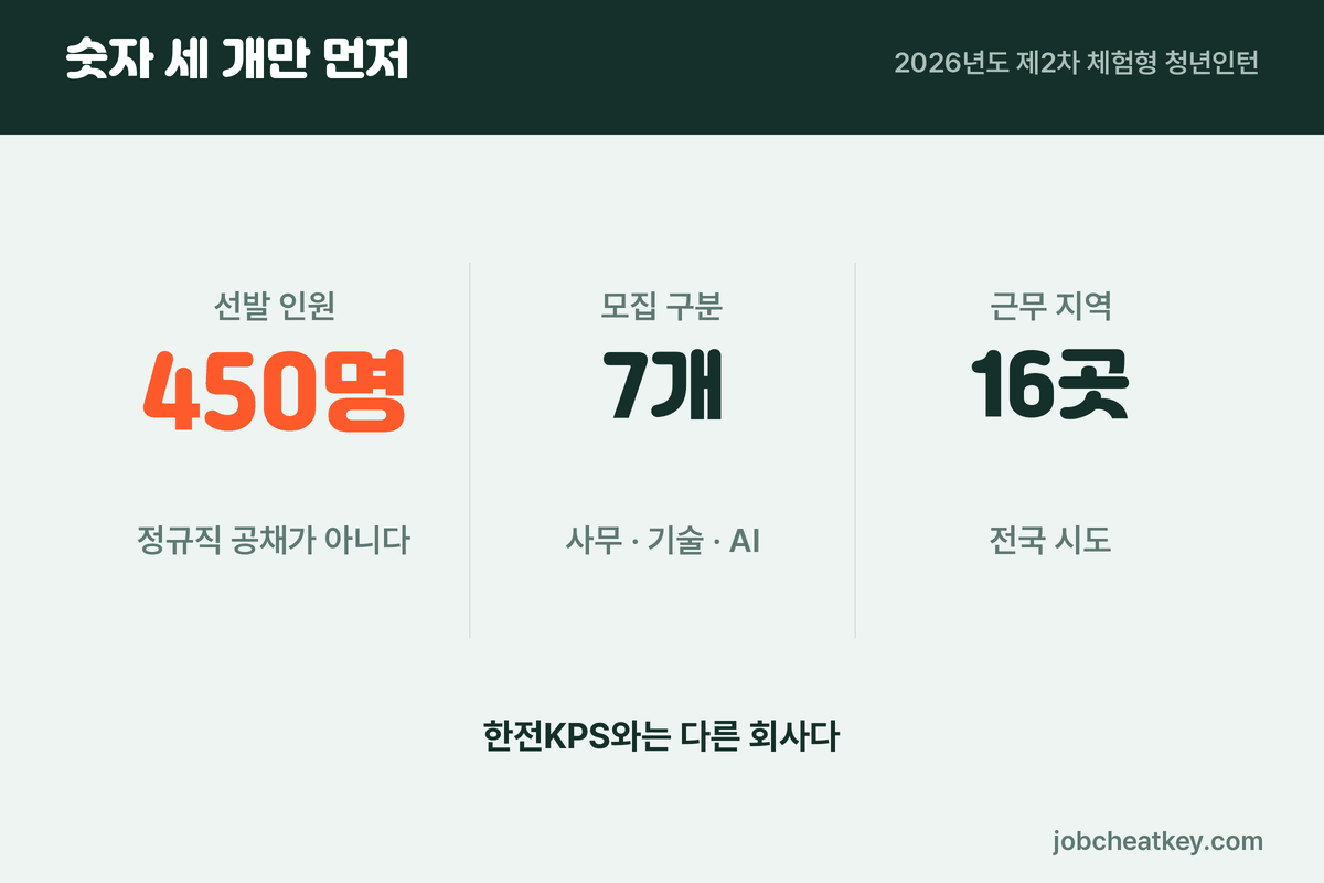 한국전력공사 체험형 인턴 숫자 세 개