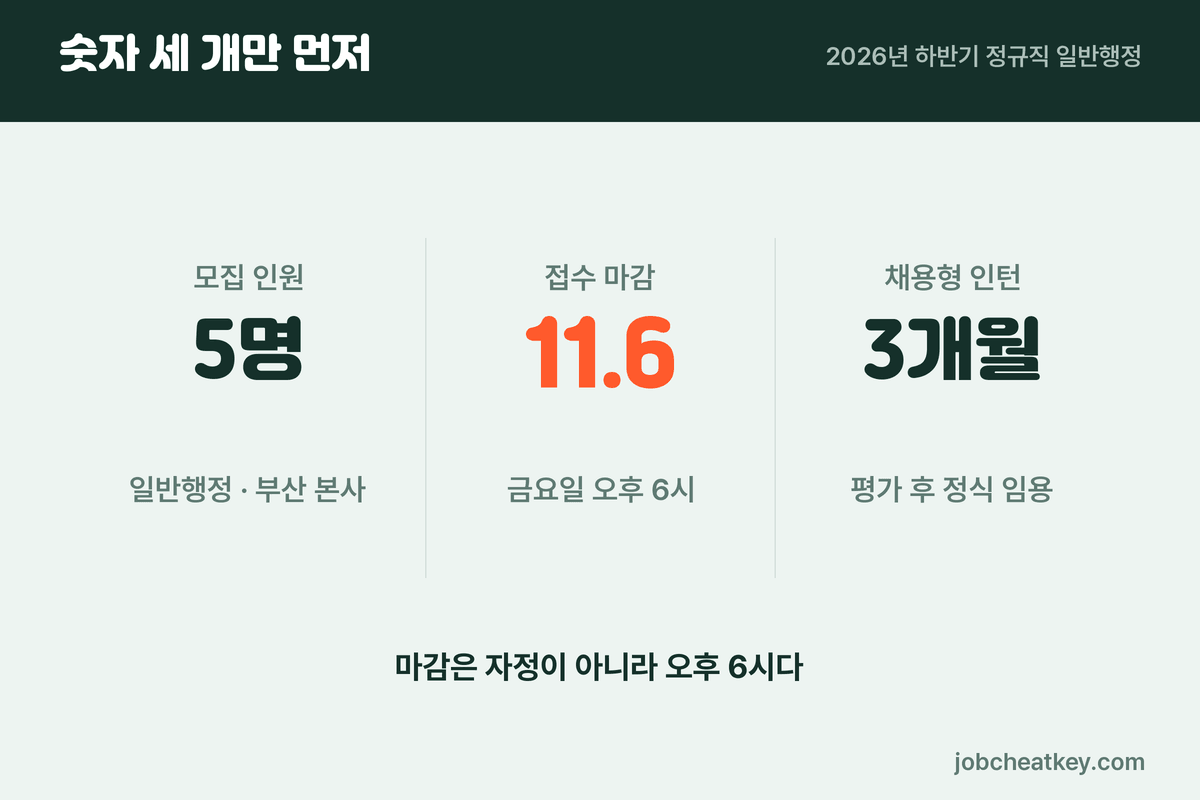 영화진흥위원회 채용 세 숫자