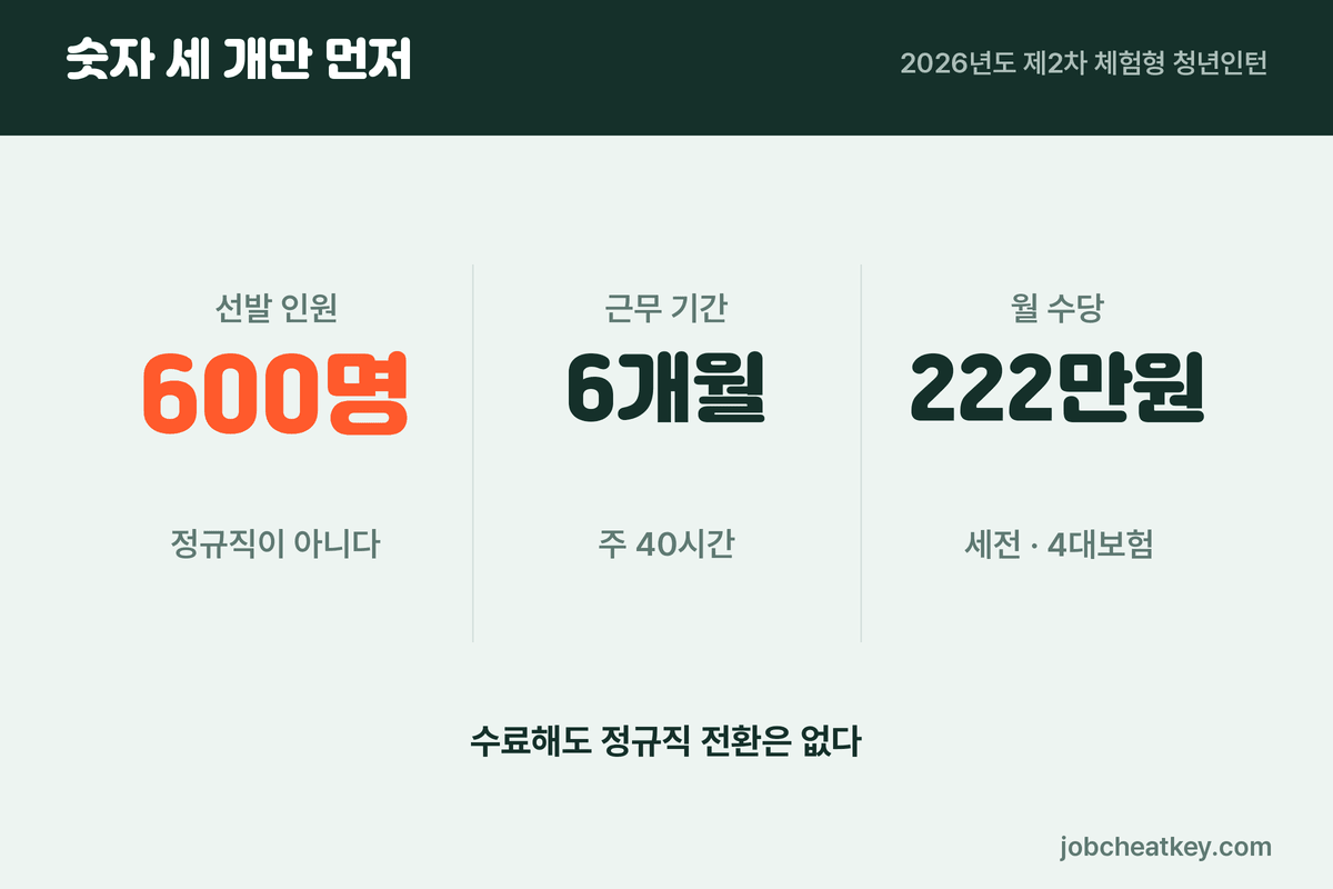 한수원 체험형 인턴 숫자 세 개
