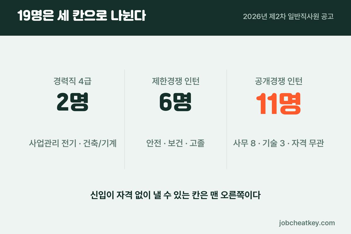 코레일테크 채용 19명 구성