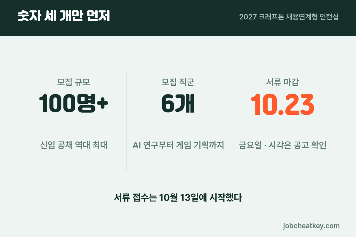 크래프톤 채용연계형 인턴십 세 숫자