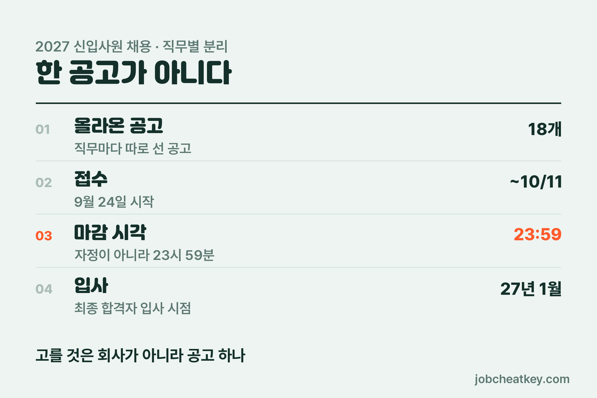대한전선 채용 2027년 신입 공고 한눈에 보기