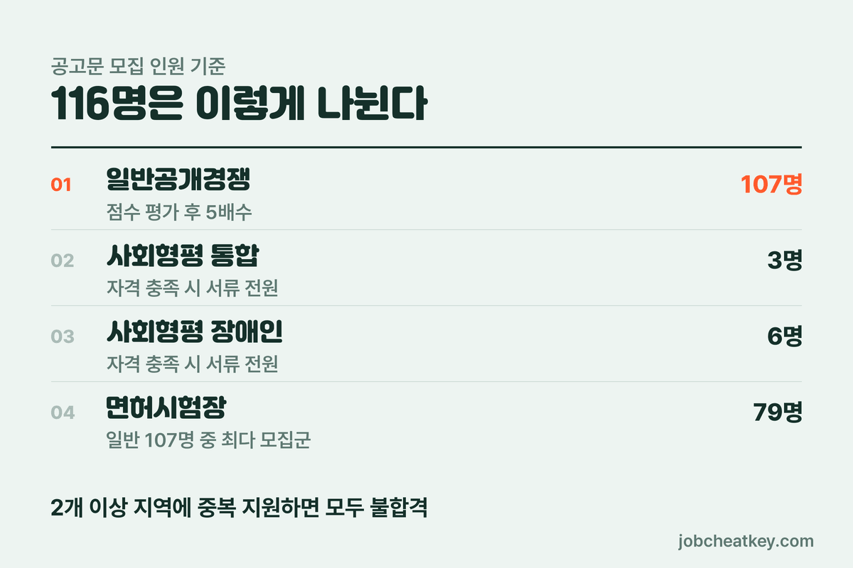도로교통공단 채용 모집 구성