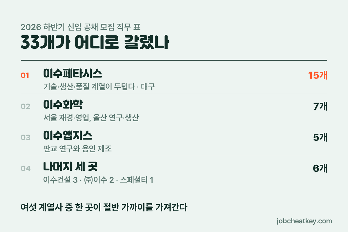 이수그룹 채용 33개 직무가 계열사별로 갈린 분포