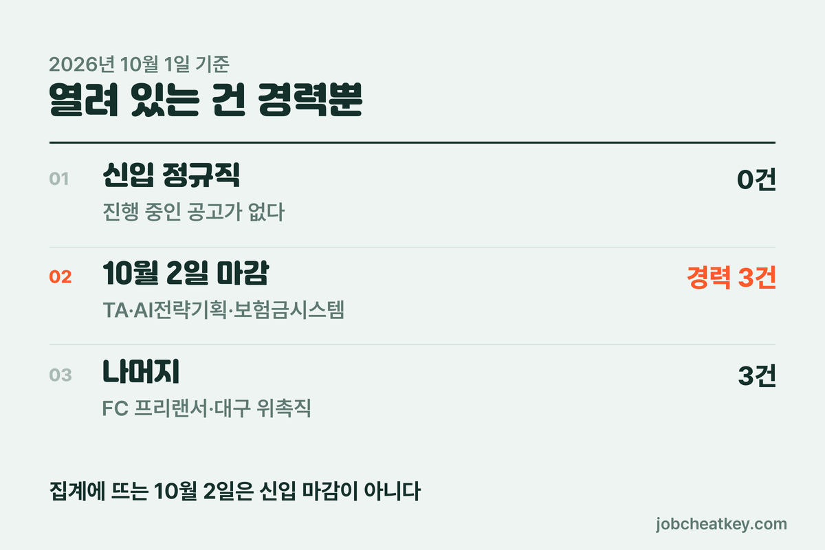 신한라이프 채용 현재 상태