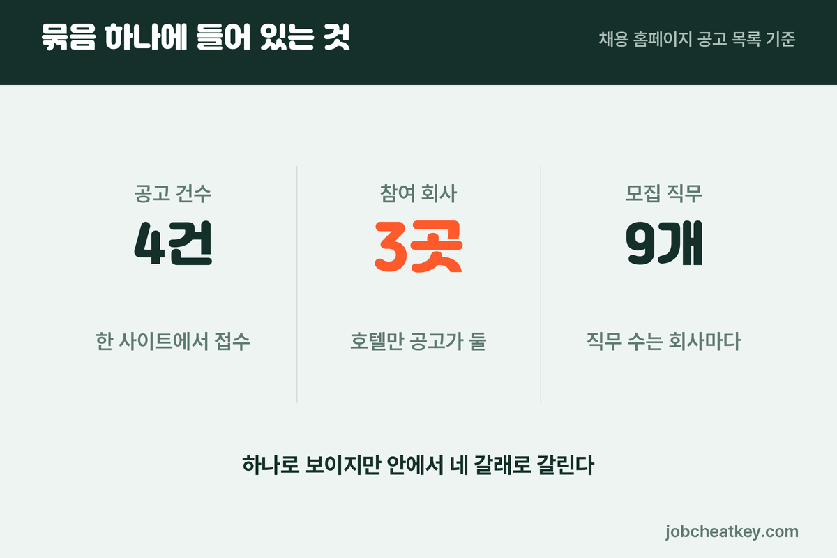 한화그룹 테크앤라이프 통합 채용 공고 4건 구조