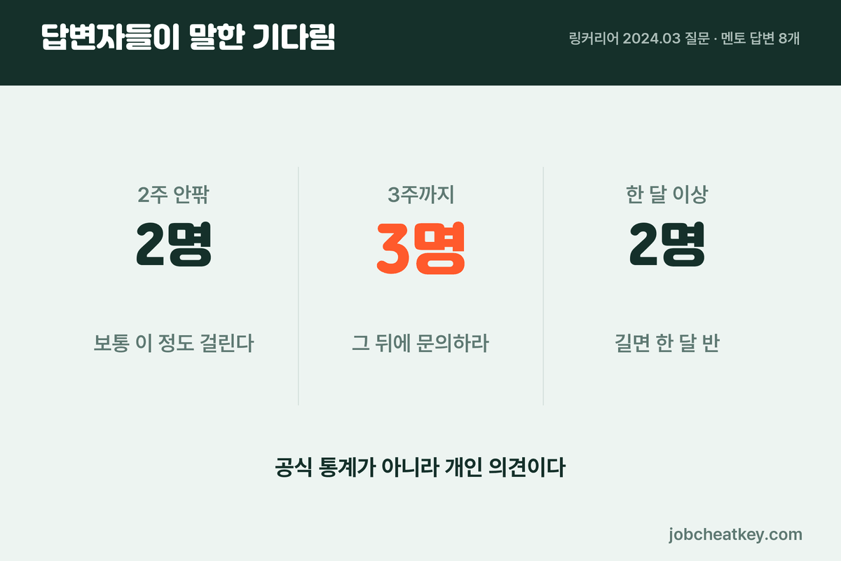 면접 결과 발표 기간 답변자 의견