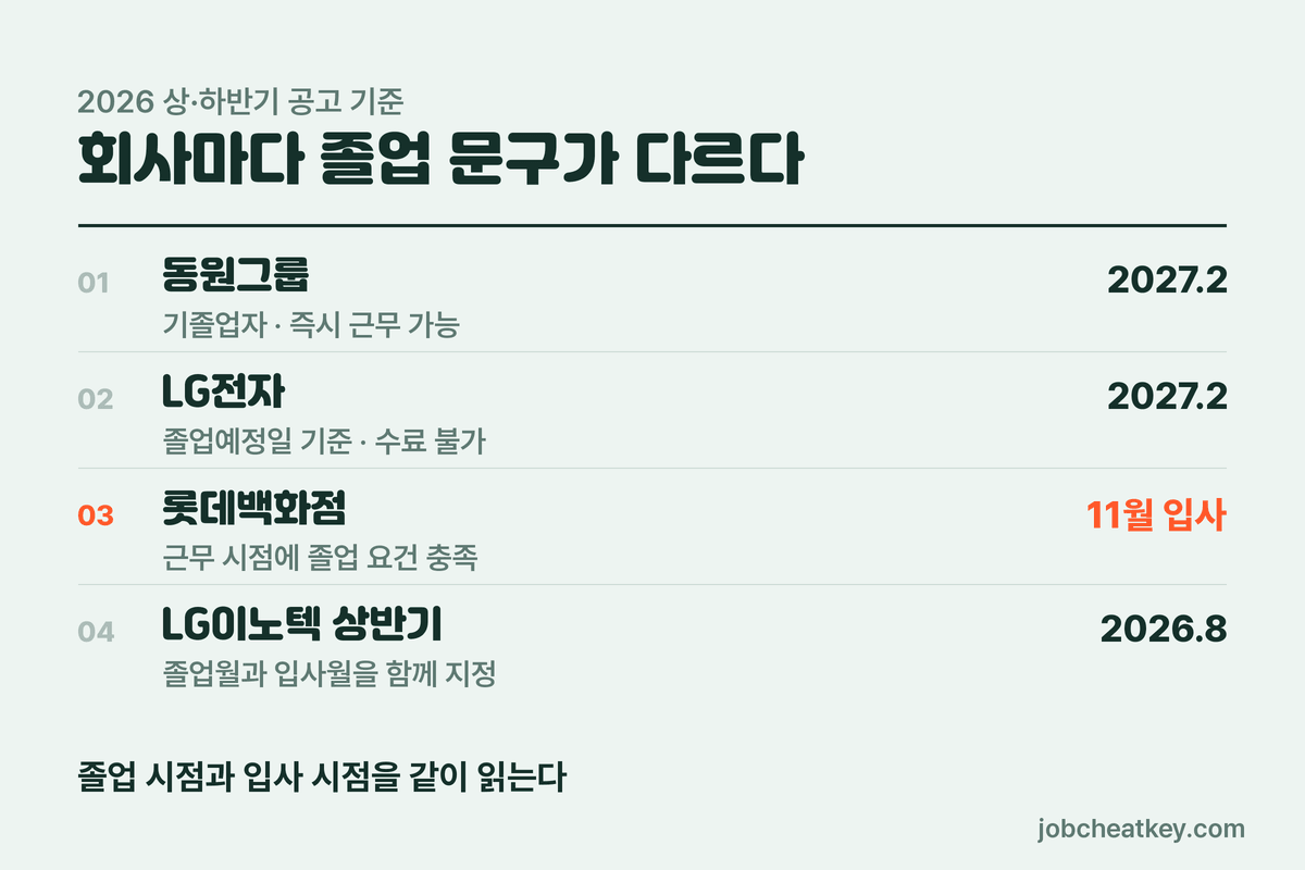 졸업예정자 지원 공고 문구 비교