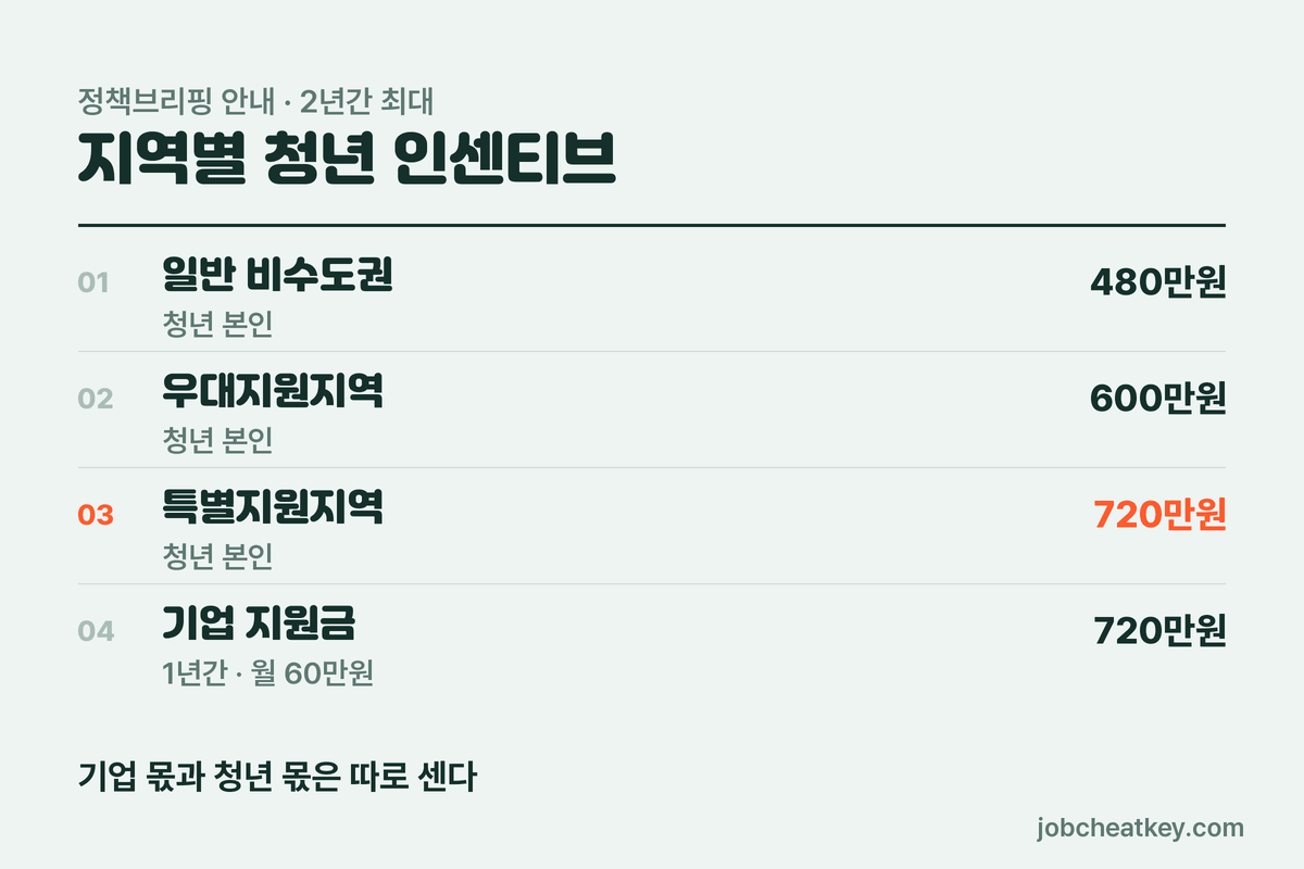 청년일자리도약장려금 지역별 금액