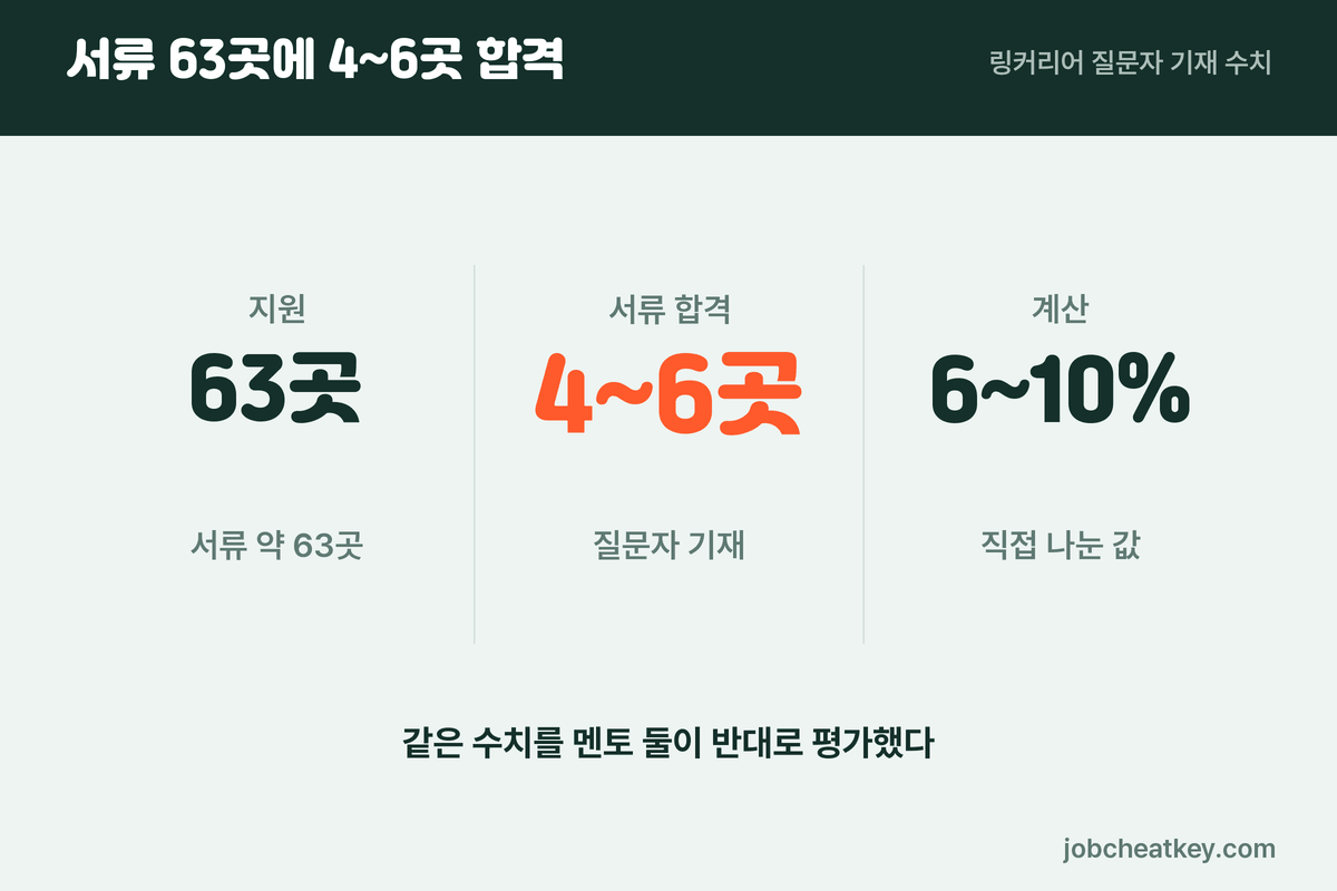 서류 탈락 재지원 사례 지원 63곳 서류 합격 4~6곳