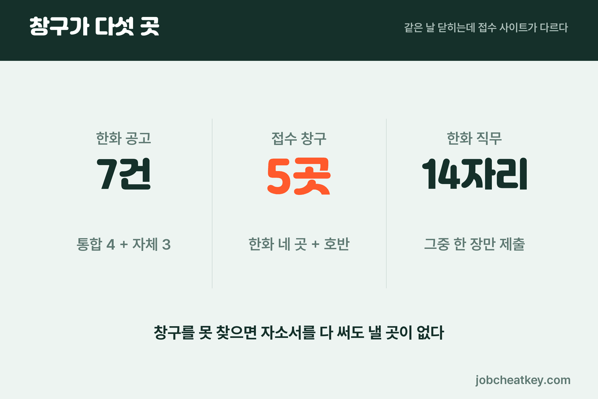 10월 11일 채용 마감 공고 7건·창구 5곳·직무 14자리
