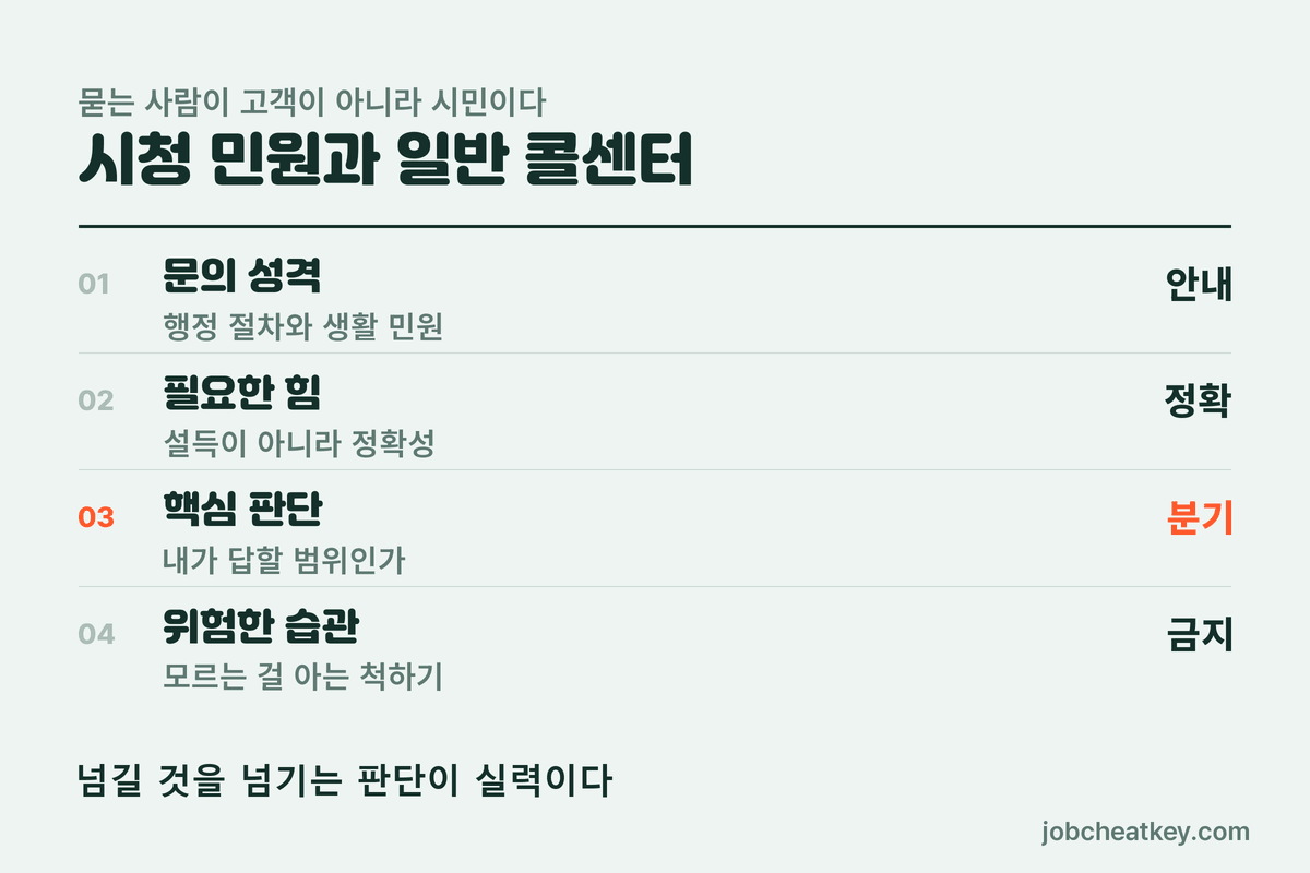 시청 민원 상담과 일반 콜센터 비교